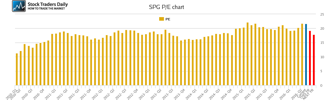 SPG PE chart SPG PE chart