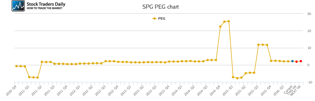 SPG PEG chart SPG PEG chart