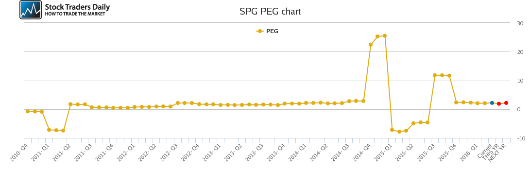 SPG PEG chart