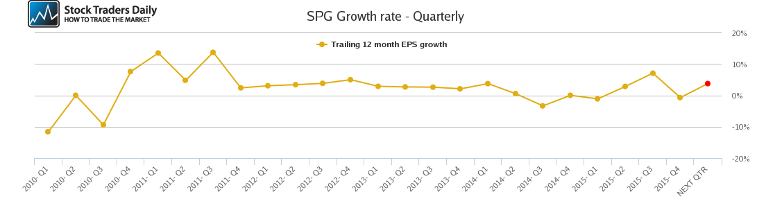 SPG Growth rate - Quarterly SPG Growth rate - Quarterly