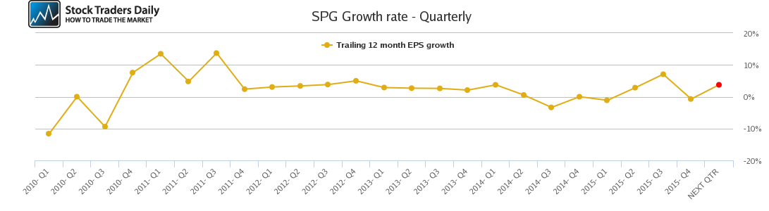 SPG Growth rate - Quarterly