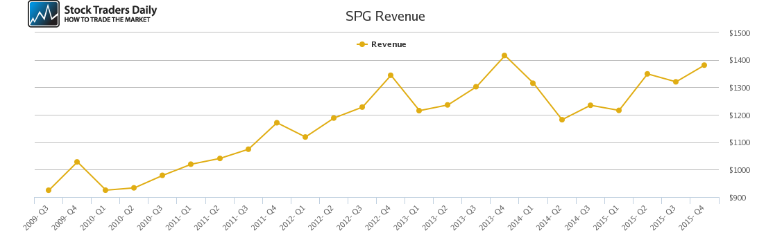 SPG Revenue chart SPG Revenue chart
