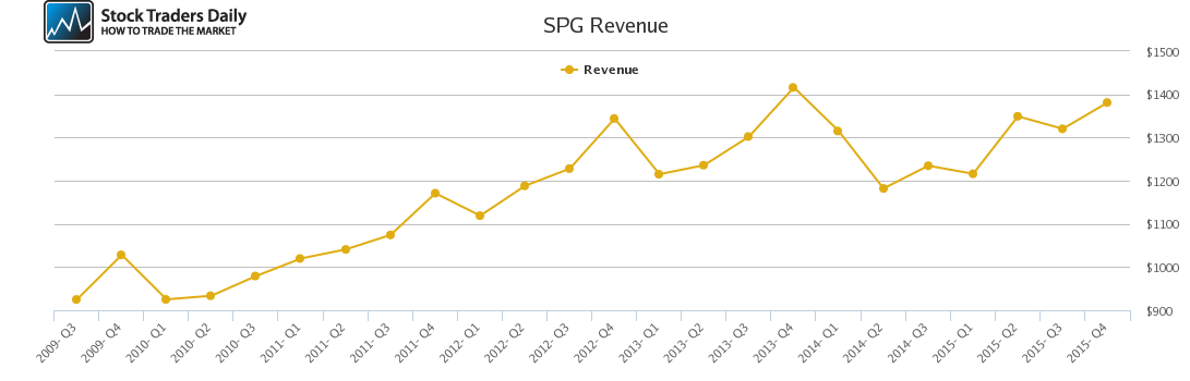 SPG Revenue chart