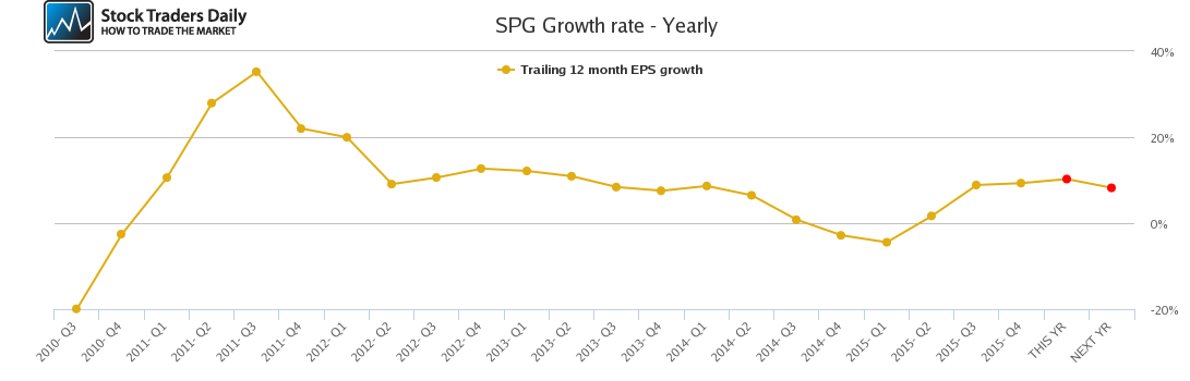 SPG Growth rate - Yearly SPG Growth rate - Yearly