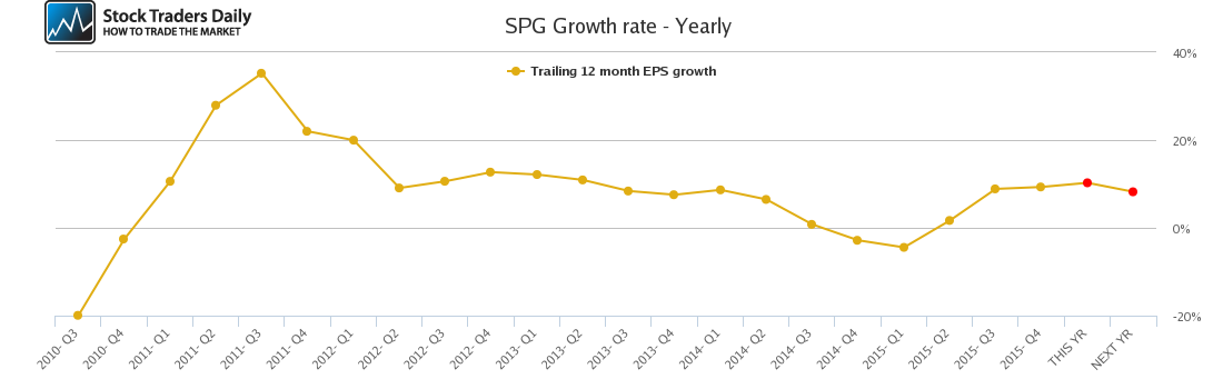 SPG Growth rate - Yearly