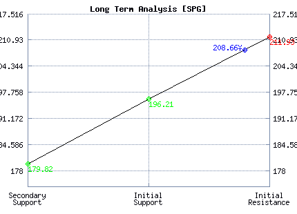 SPG Long Term Analysis