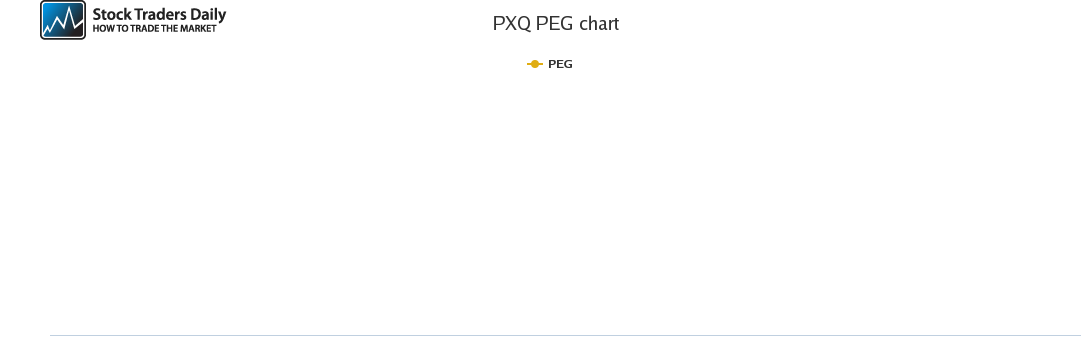 PXQ PEG chart for March 20 2021