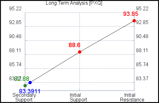 PXQ Long Term Analysis for March 20 2021 PXQ Long Term Analysis for March 20 2021