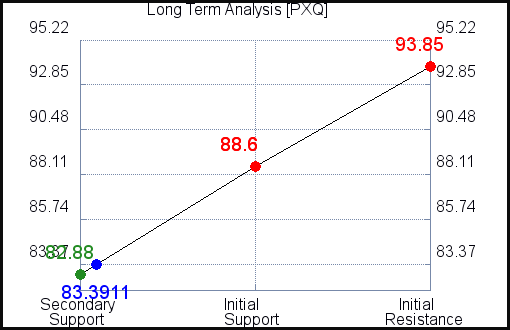 PXQ Long Term Analysis for March 20 2021