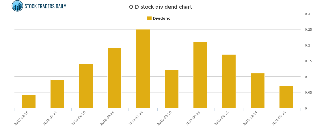 QID Dividend Chart for March 20 2021