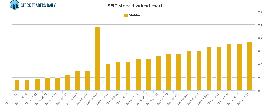 SEIC Dividend Chart for March 20 2021