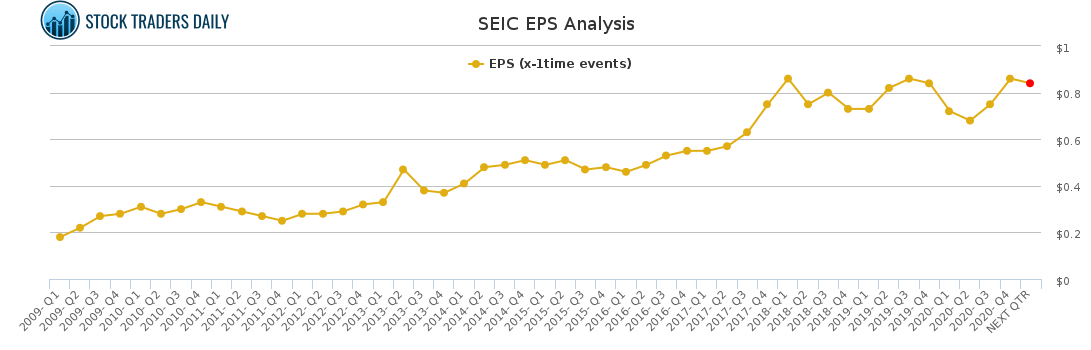 SEIC EPS Analysis for March 20 2021