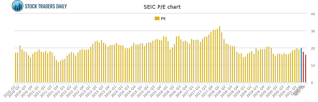 SEIC PE chart for March 20 2021