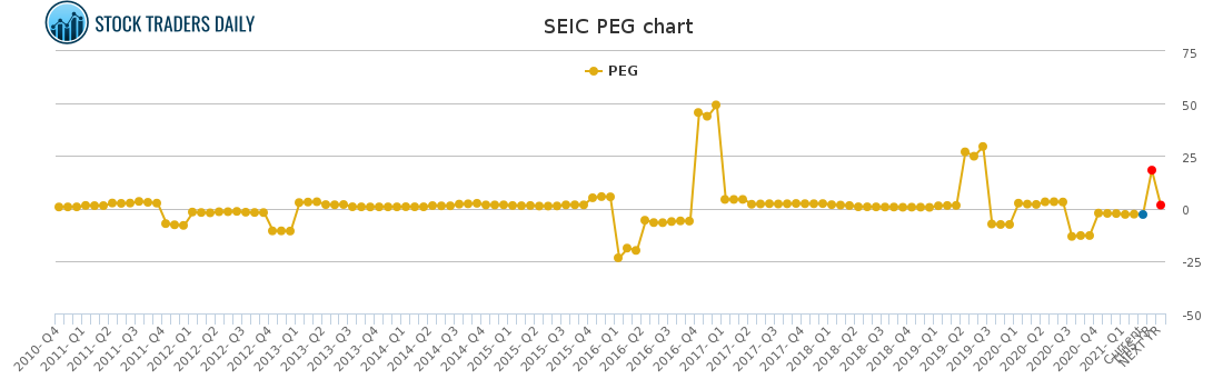 SEIC PEG chart for March 20 2021