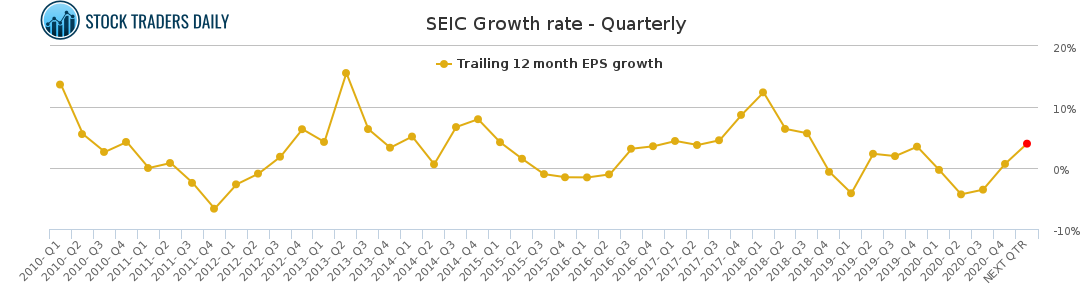 SEIC Growth rate - Quarterly for March 20 2021
