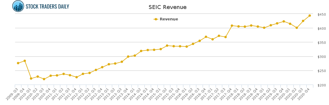 SEIC Revenue chart for March 20 2021