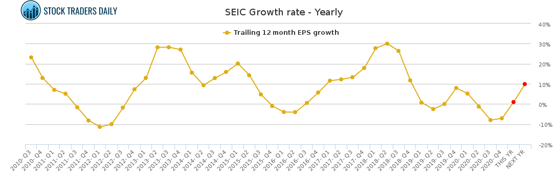 SEIC Growth rate - Yearly for March 20 2021