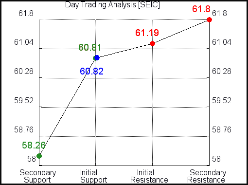 SEIC Day Trading Analysis for March 20 2021