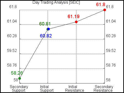 SEIC Day Trading Analysis for March 20 2021 SEIC Day Trading Analysis for March 20 2021