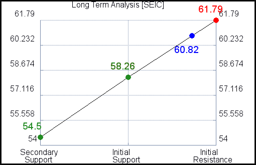 SEIC Long Term Analysis for March 20 2021