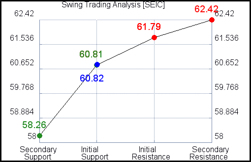 SEIC Swing Trading Analysis for March 20 2021