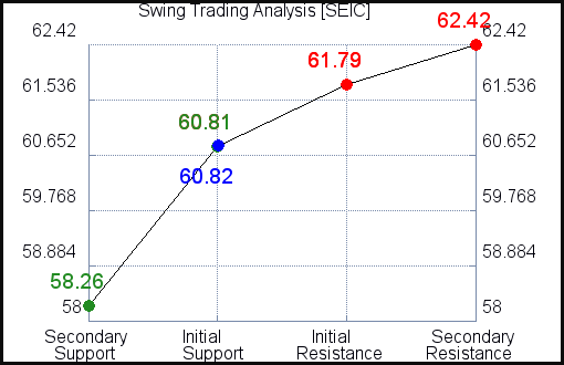 SEIC Swing Trading Analysis for March 20 2021 SEIC Swing Trading Analysis for March 20 2021