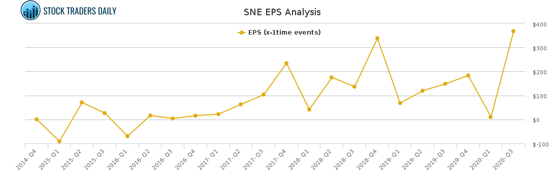 SNE EPS Analysis for March 20 2021