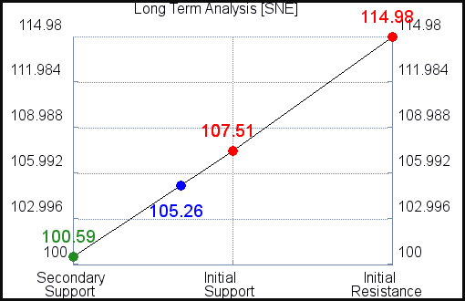 SNE Long Term Analysis for March 20 2021