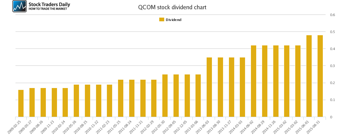 QCOM Dividend Chart