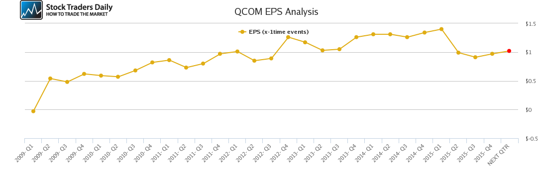 QCOM EPS Analysis