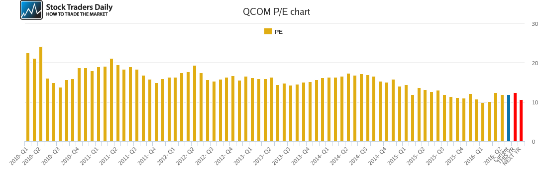 QCOM PE chart QCOM PE chart
