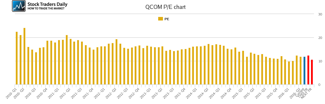 QCOM PE chart