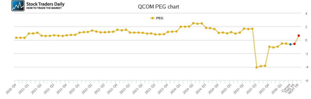 QCOM PEG chart QCOM PEG chart