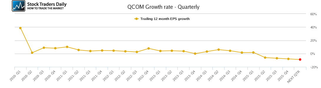 QCOM Growth rate - Quarterly QCOM Growth rate - Quarterly