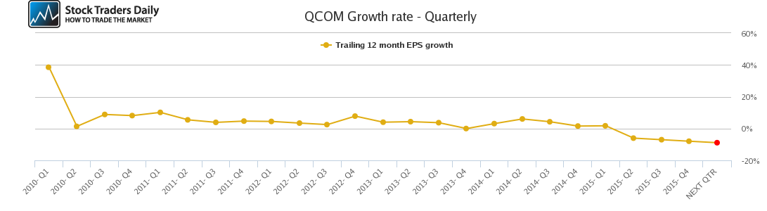 QCOM Growth rate - Quarterly