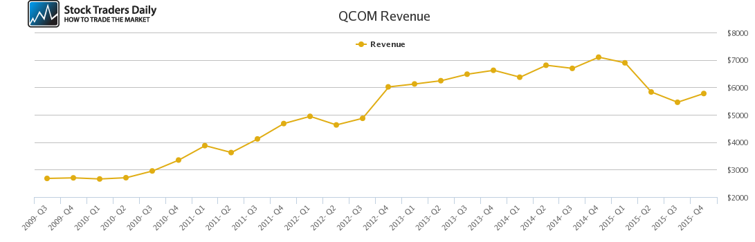 QCOM Revenue chart QCOM Revenue chart