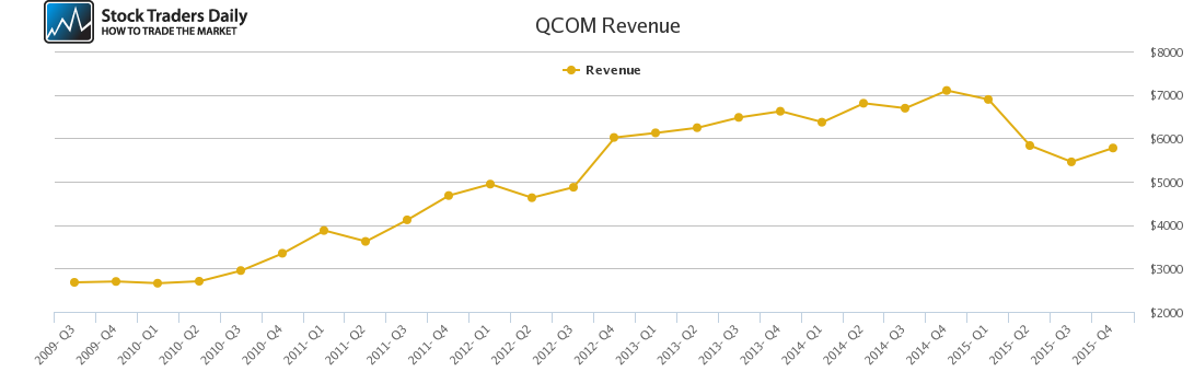 QCOM Revenue chart