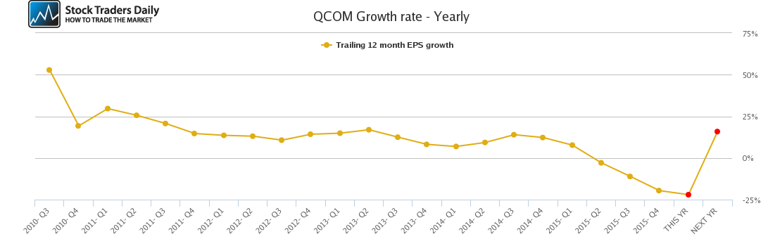 QCOM Growth rate - Yearly QCOM Growth rate - Yearly