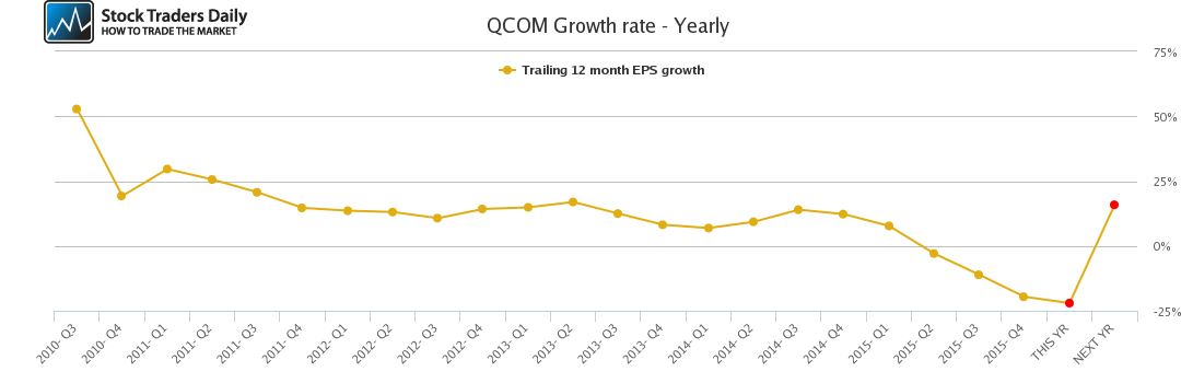 QCOM Growth rate - Yearly