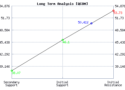 QCOM Long Term Analysis QCOM Long Term Analysis