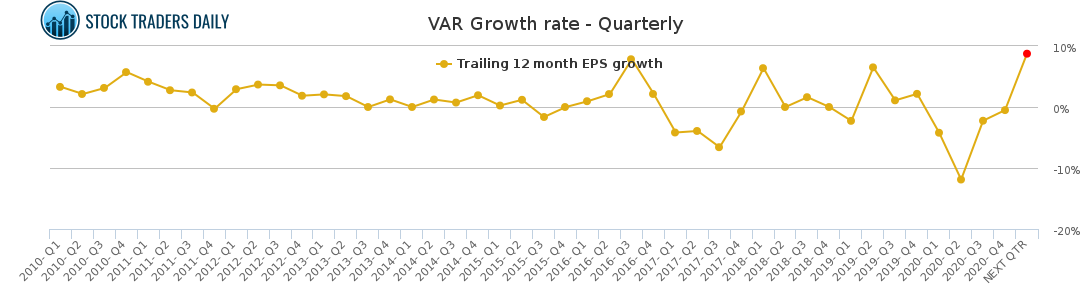 VAR Growth rate - Quarterly for March 21 2021