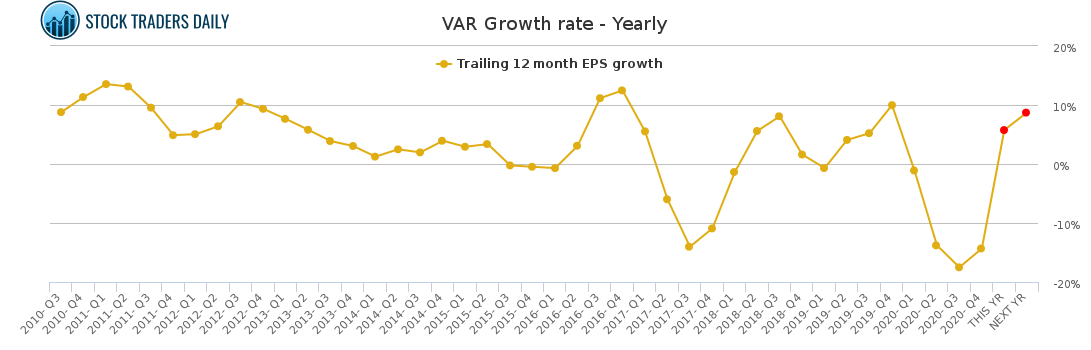 VAR Growth rate - Yearly for March 21 2021