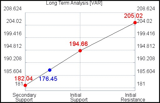 VAR Long Term Analysis for March 21 2021