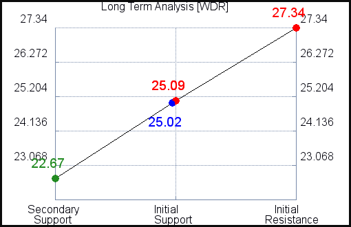 WDR Long Term Analysis for March 21 2021 WDR Long Term Analysis for March 21 2021