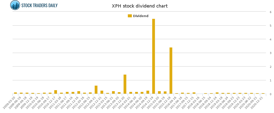 XPH Dividend Chart for March 22 2021