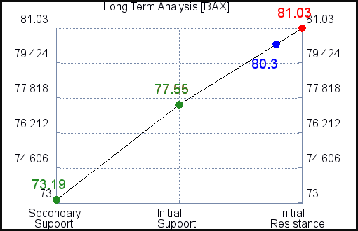 BAX Long Term Analysis for March 22 2021 BAX Long Term Analysis for March 22 2021