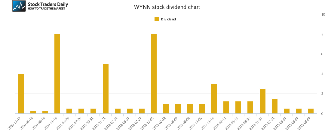 WYNN Dividend Chart