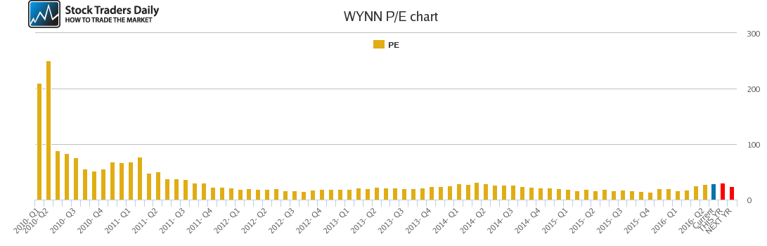 WYNN PE chart