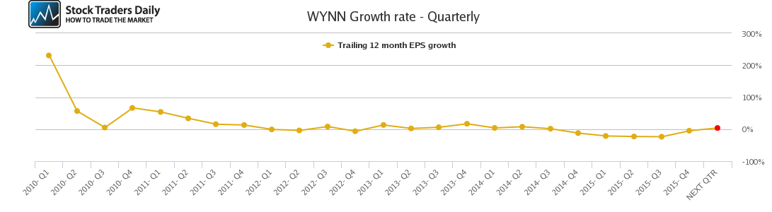WYNN Growth rate - Quarterly WYNN Growth rate - Quarterly