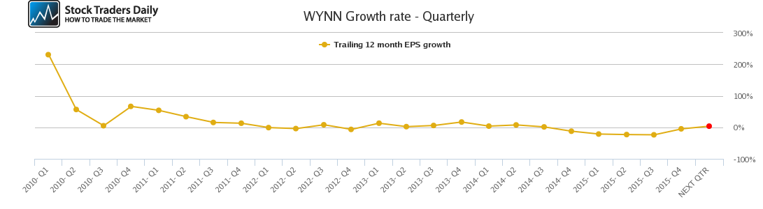 WYNN Growth rate - Quarterly